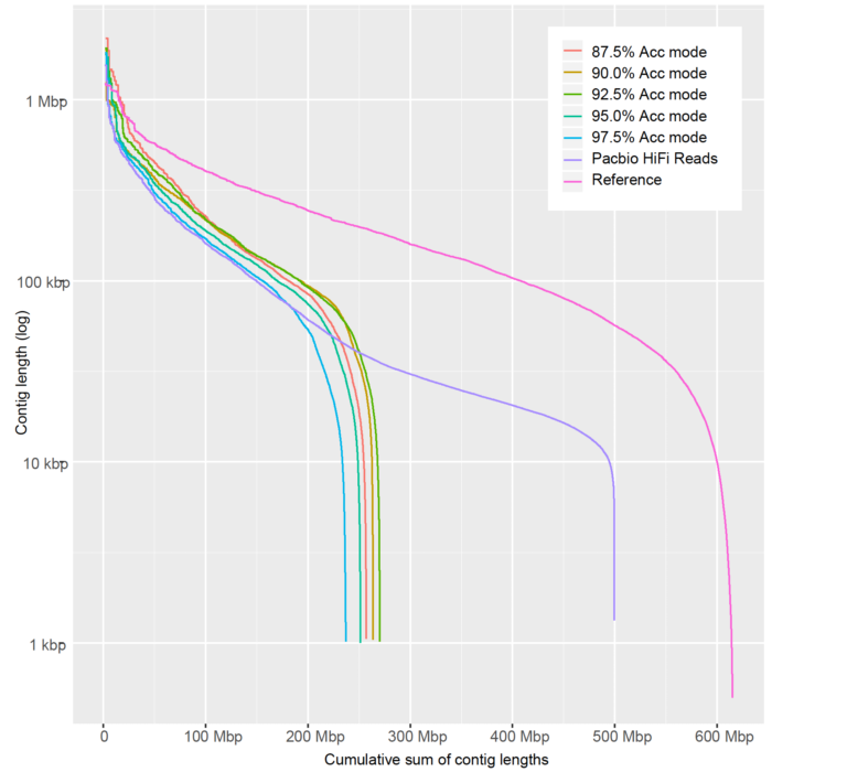 The HiFi Sequencing Advantage For Metagenome Assembly - PacBio