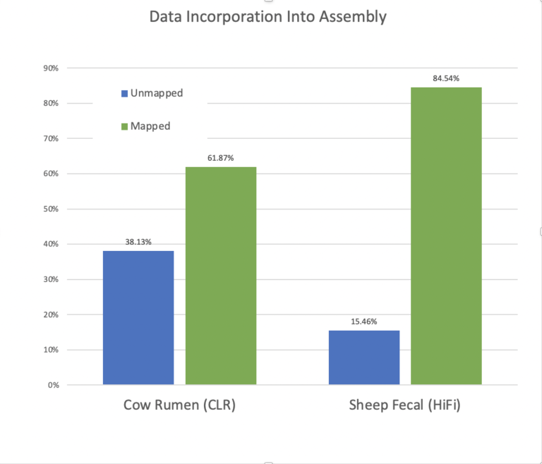 The HiFi Sequencing Advantage For Metagenome Assembly - PacBio