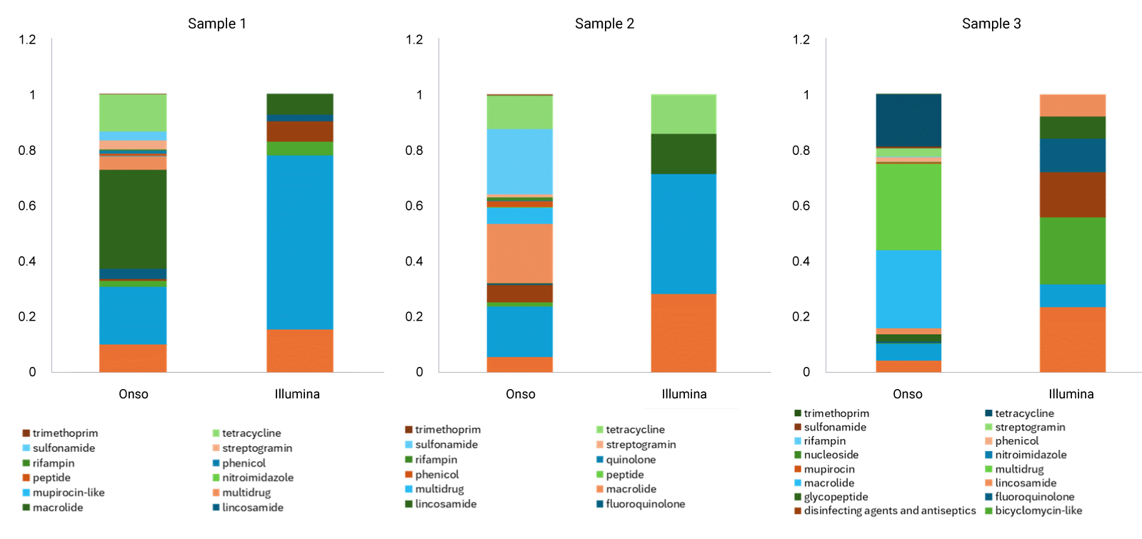 Figure 2: Antimicrobial resistance classes in each sample are presented in relative abundance. More antimicrobial resistance genes were detected using SBB (21) than SBS (7), both using the Zymo analysis workflow.