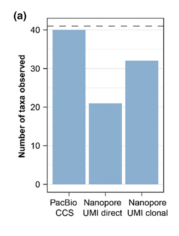 Figure-3A-Benchmarking-long-read-sequencing-strategies-for-obtaining-ASV-resolved-rRNA-operons