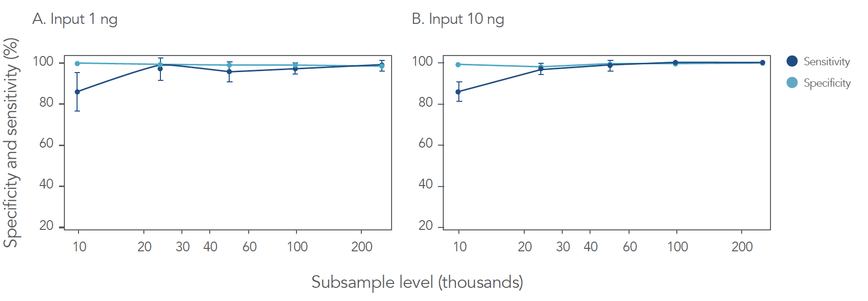 Figure 4: High sensitivity and specificity was achieved even for very low input samples (>99.5% sensitivity and ≥99.7% specificity for 1 ng input at 250K reads/sample), and performance was maintained even at low coverage depths.