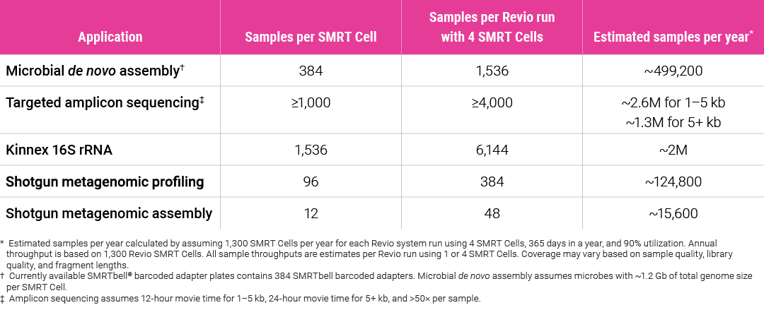 Table showing samples and SMRT Cells for microbial applications