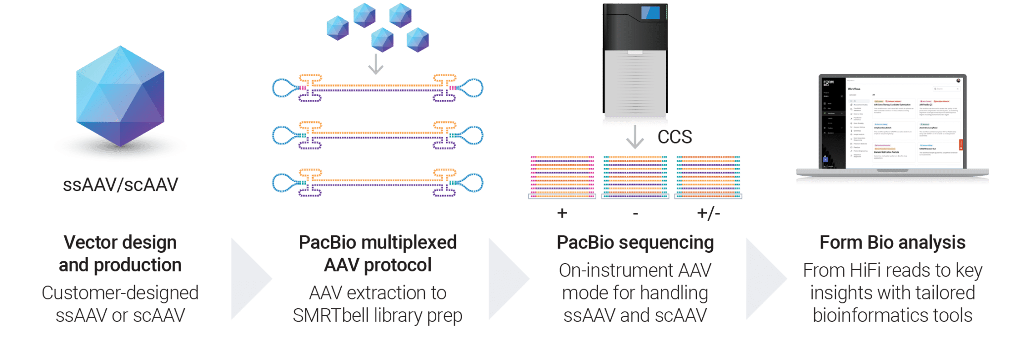 Long-read Sequencing Myths: Debunked. Part 6 — Cell & Gene Therapy - PacBio