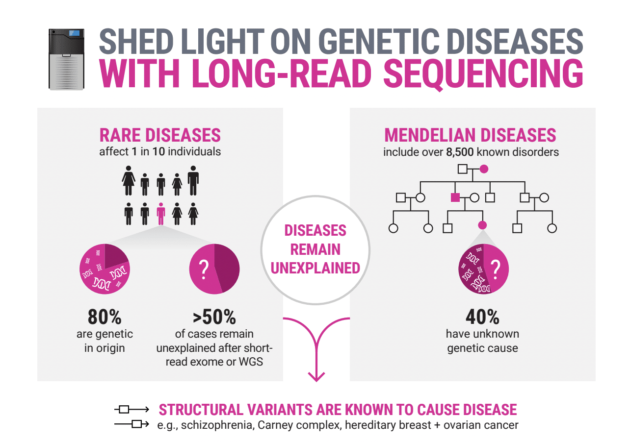 rare genetic disorders in humans